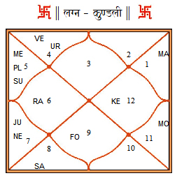 Birth chart of Michael Jackson - Michael Jackson birth chart vedic